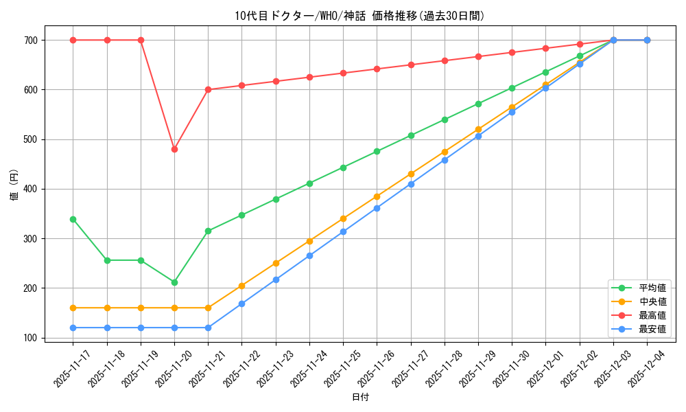 card_330499_series_208771_rarity_323477_graph