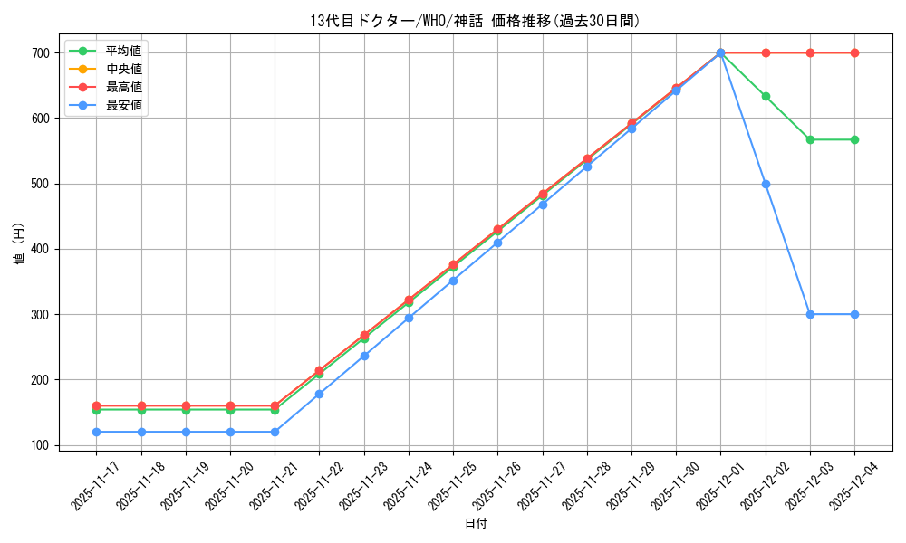 card_330500_series_208771_rarity_323477_graph