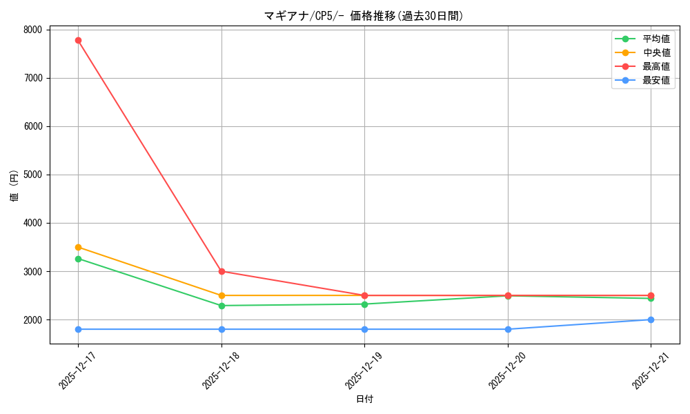 card_33639_series_61189_rarity_95225_graph