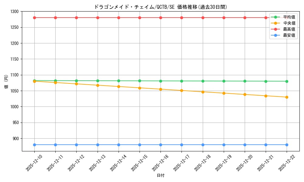 card_3376_series_576_rarity_5_graph