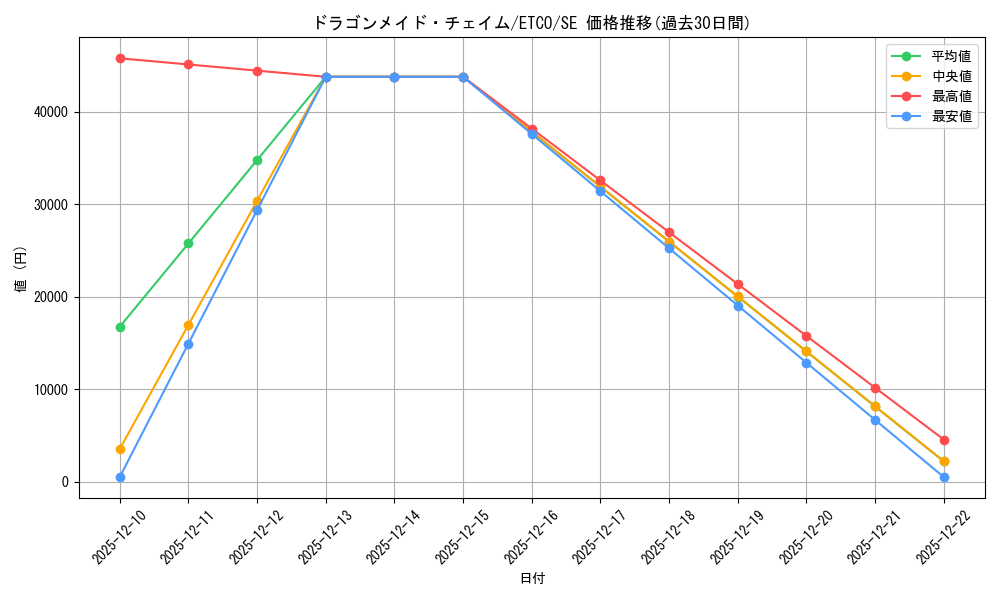 card_3376_series_7543_rarity_5_graph