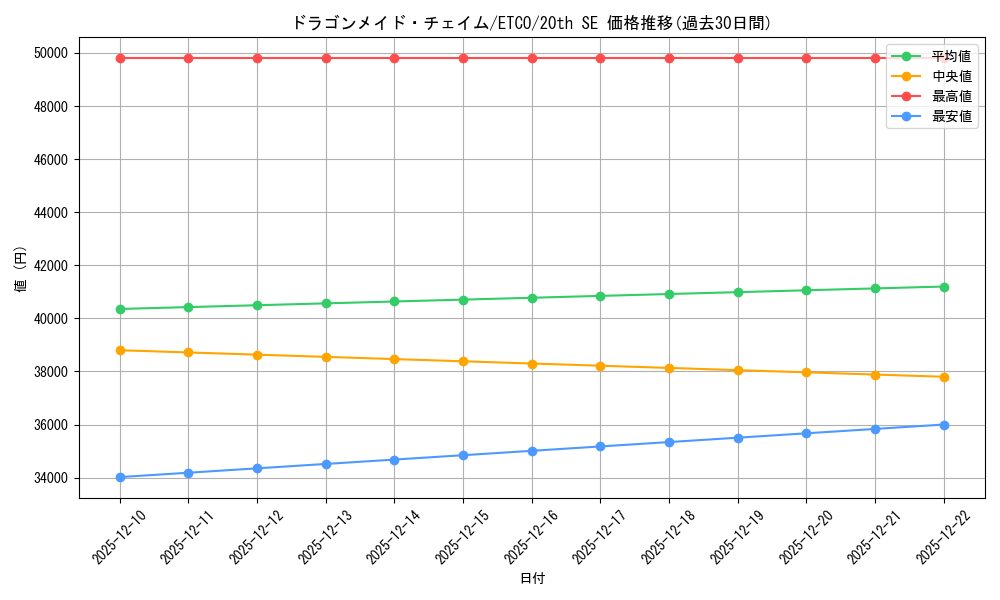 card_3376_series_7543_rarity_7560_graph