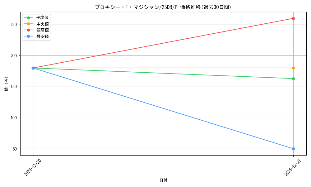 card_3388_series_1718805_rarity_2_graph
