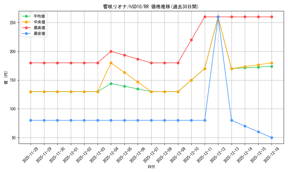 card_357109_series_944061_rarity_239054_graph