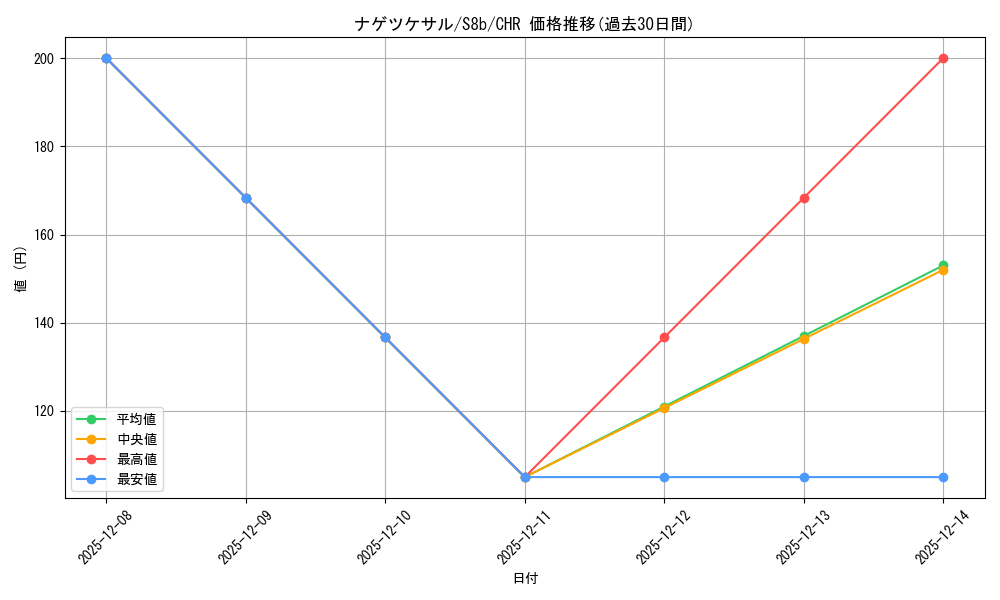 card_36374_series_61353_rarity_81352_graph
