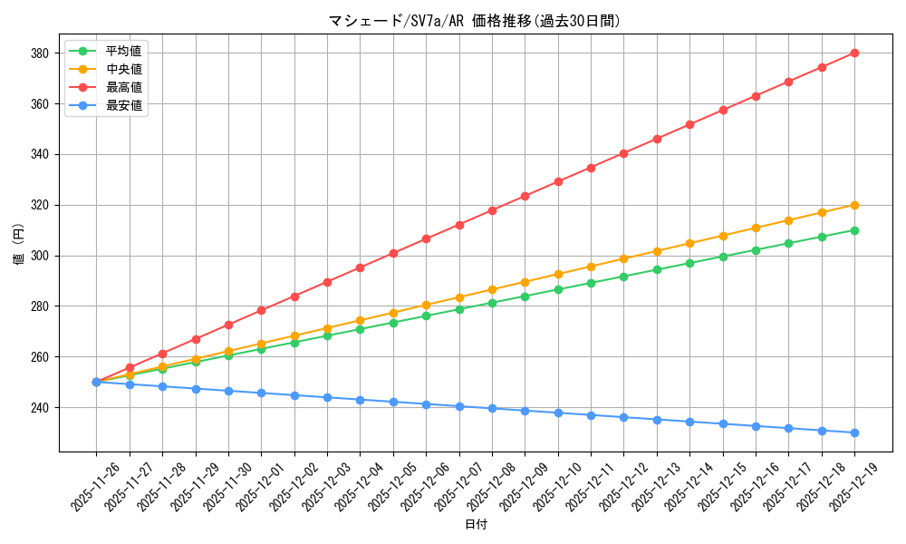 card_36424_series_61420_rarity_86461_graph