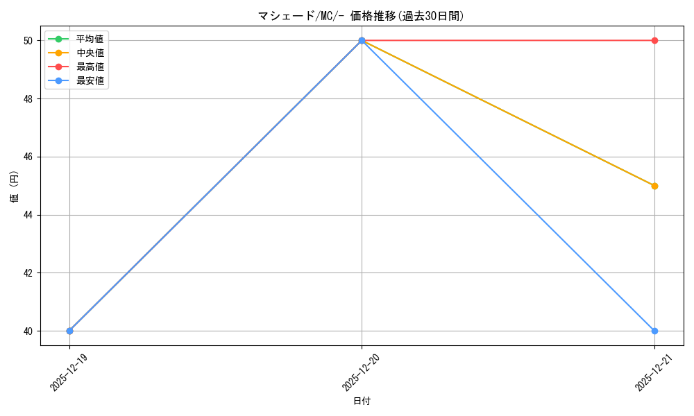 card_36424_series_80655_rarity_95225_graph