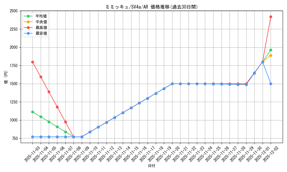 card_36669_series_61404_rarity_86461_graph