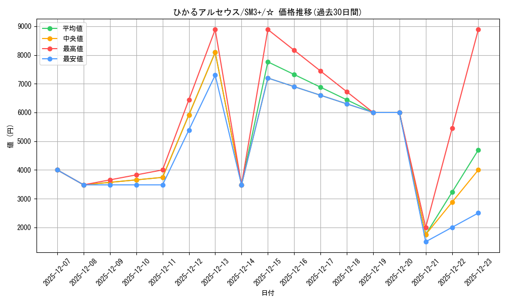 card_37007_series_61249_rarity_65569_graph