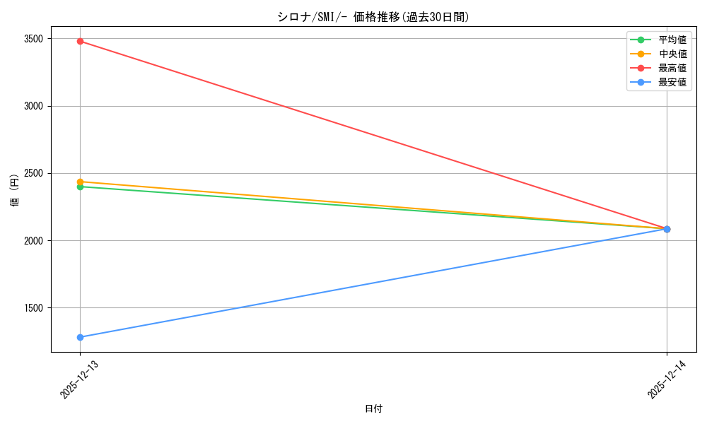 card_37296_series_61280_rarity_95225_graph