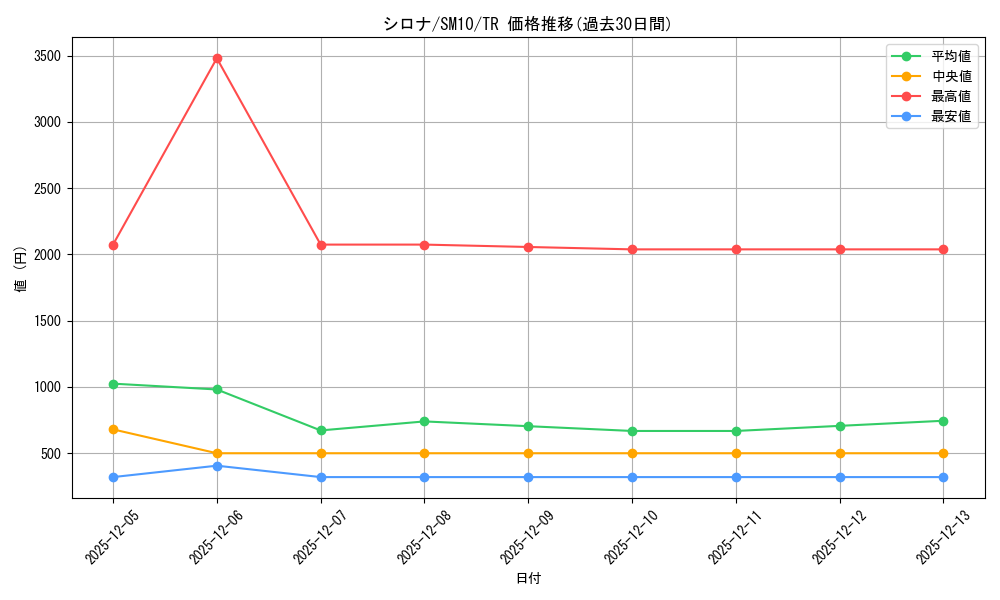 card_37296_series_61287_rarity_80479_graph