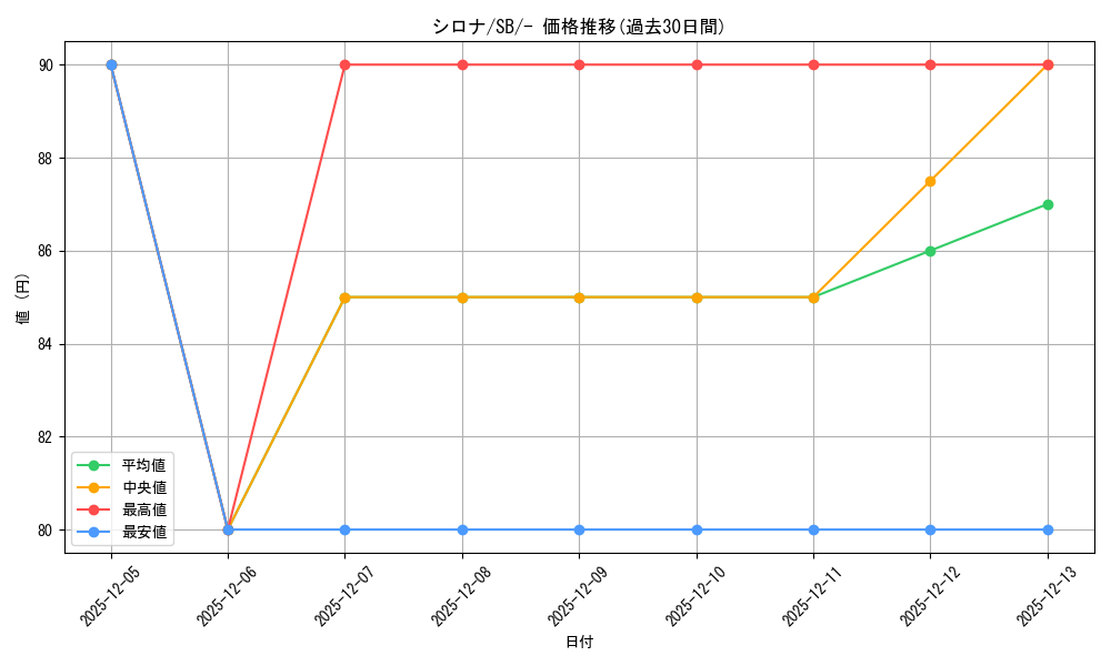 card_37296_series_61307_rarity_95225_graph