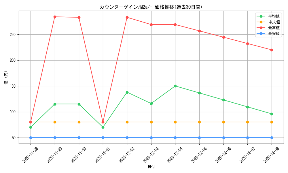 card_38050_series_84237_rarity_242201_graph