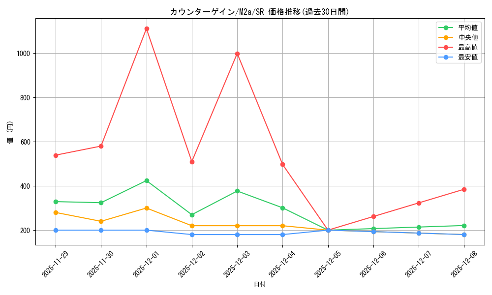 card_38050_series_84237_rarity_71891_graph