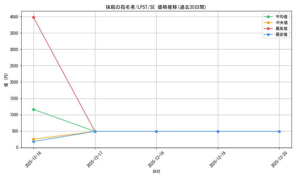 card_3834_series_1460300_rarity_5_graph