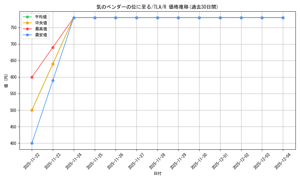 card_392849_series_271337_rarity_323476_graph