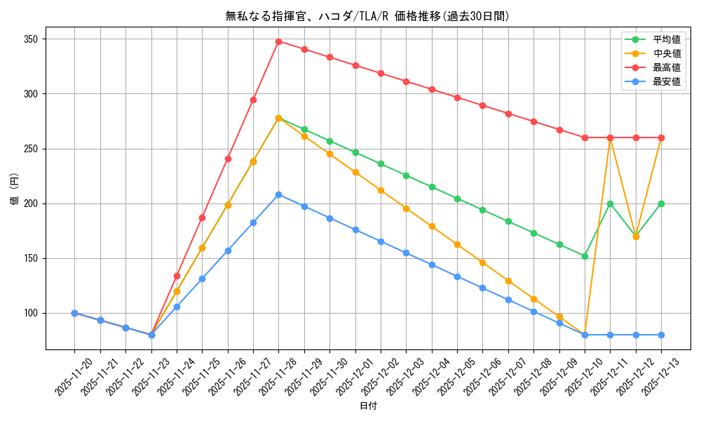 card_392866_series_271337_rarity_323476_graph