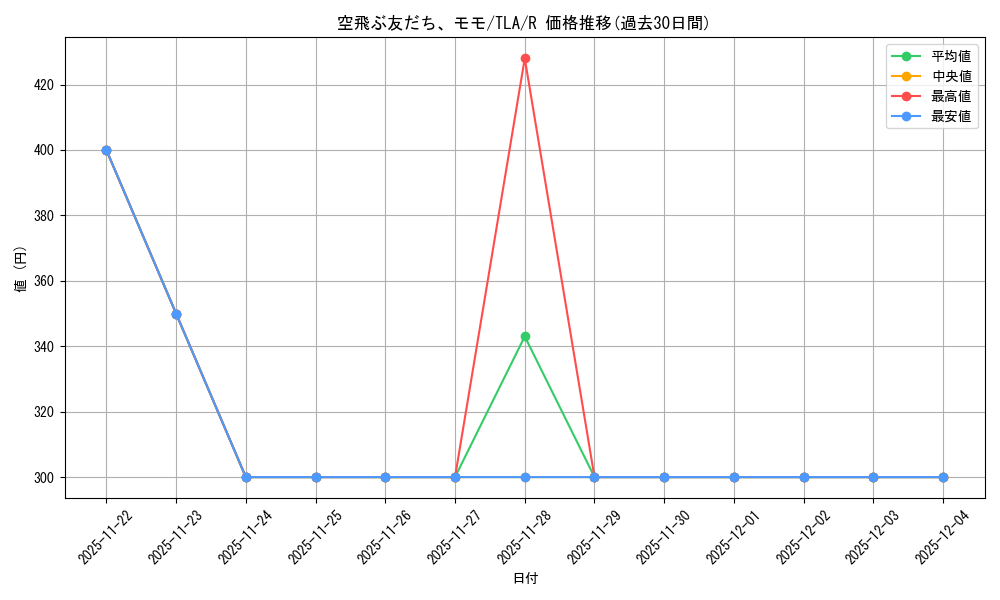 card_392872_series_271337_rarity_323476_graph