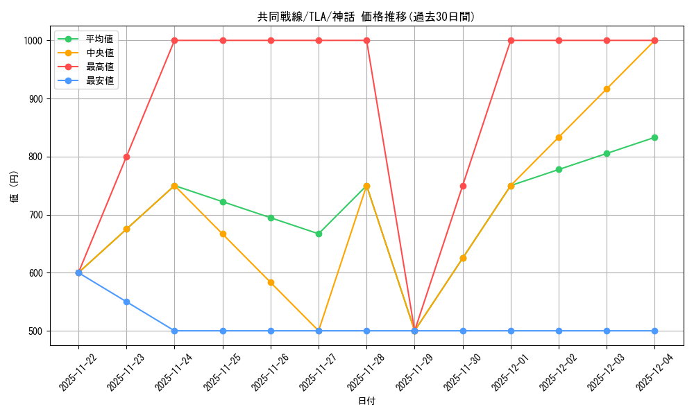 card_392882_series_271337_rarity_323477_graph