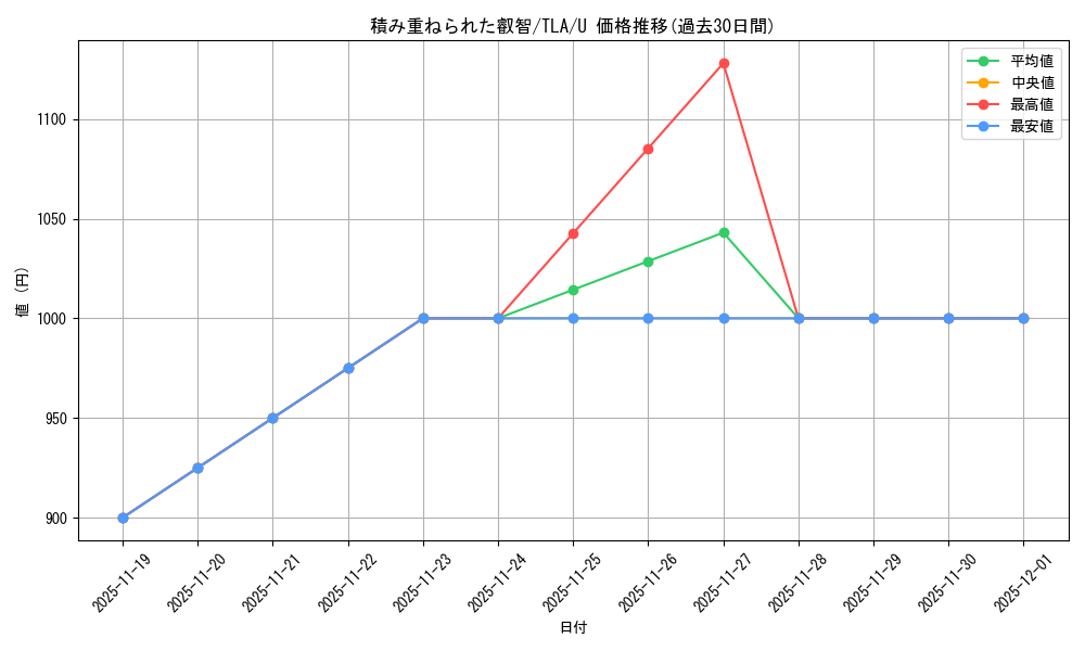 card_392888_series_271337_rarity_323478_graph