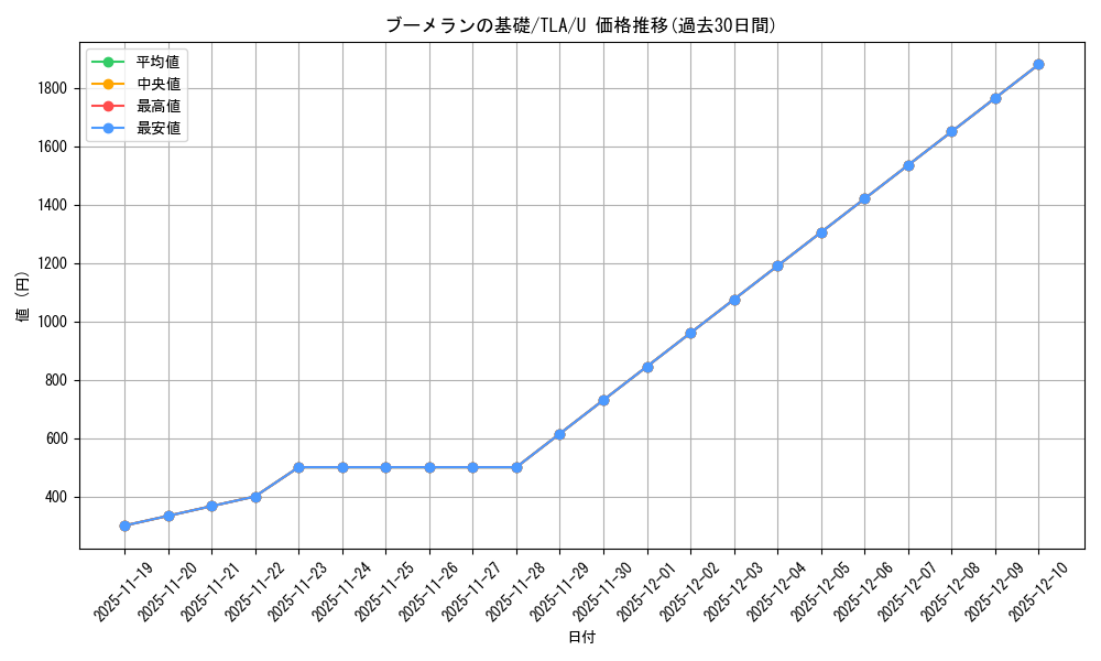 card_392890_series_271337_rarity_323478_graph