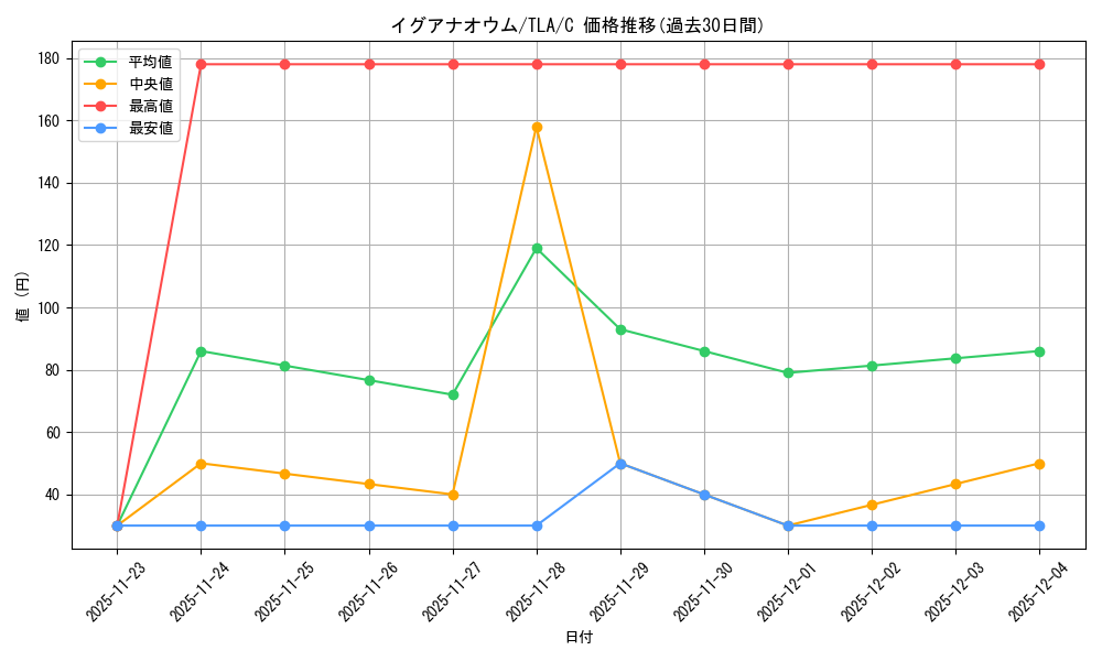 card_392900_series_271337_rarity_323480_graph