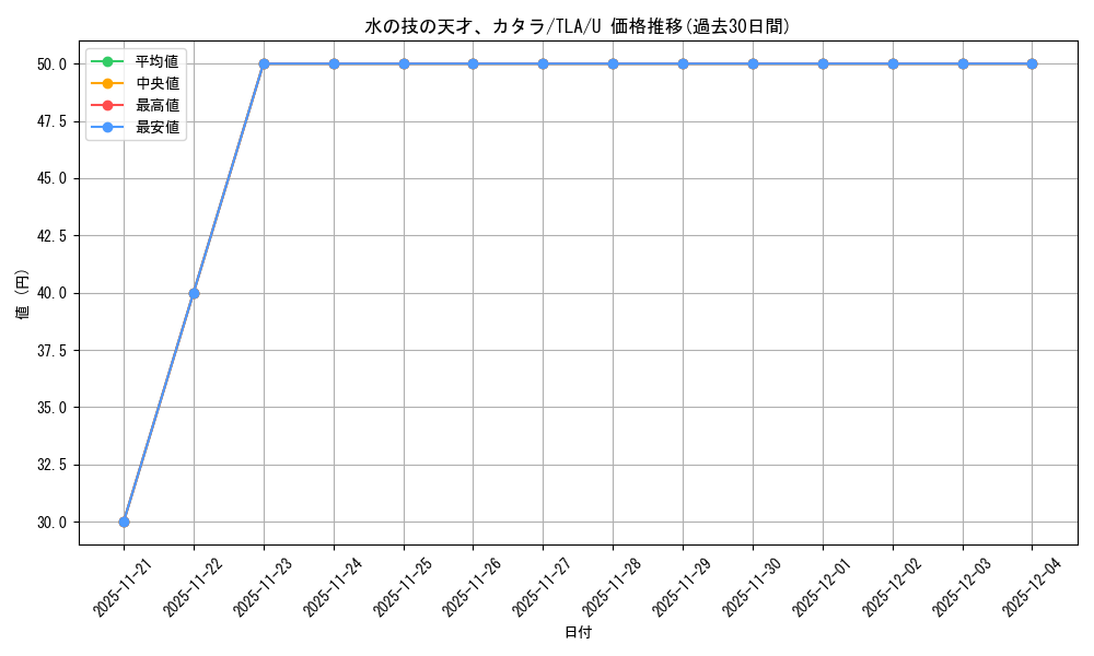 card_392903_series_271337_rarity_323478_graph