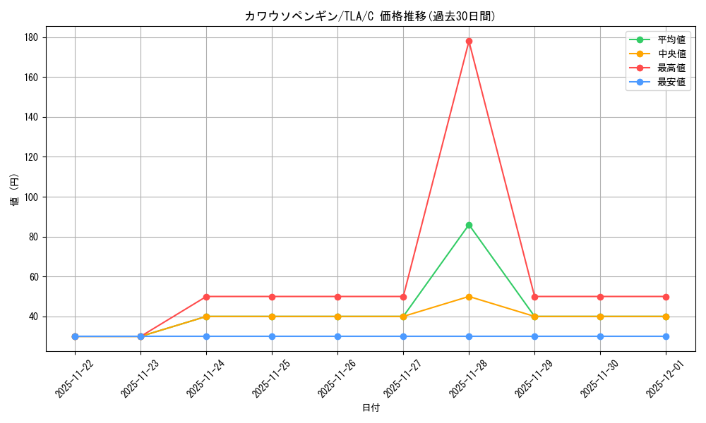 card_392911_series_271337_rarity_323480_graph