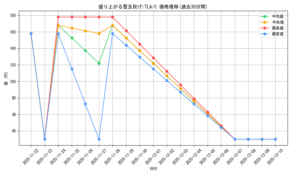 card_392912_series_271337_rarity_323480_graph