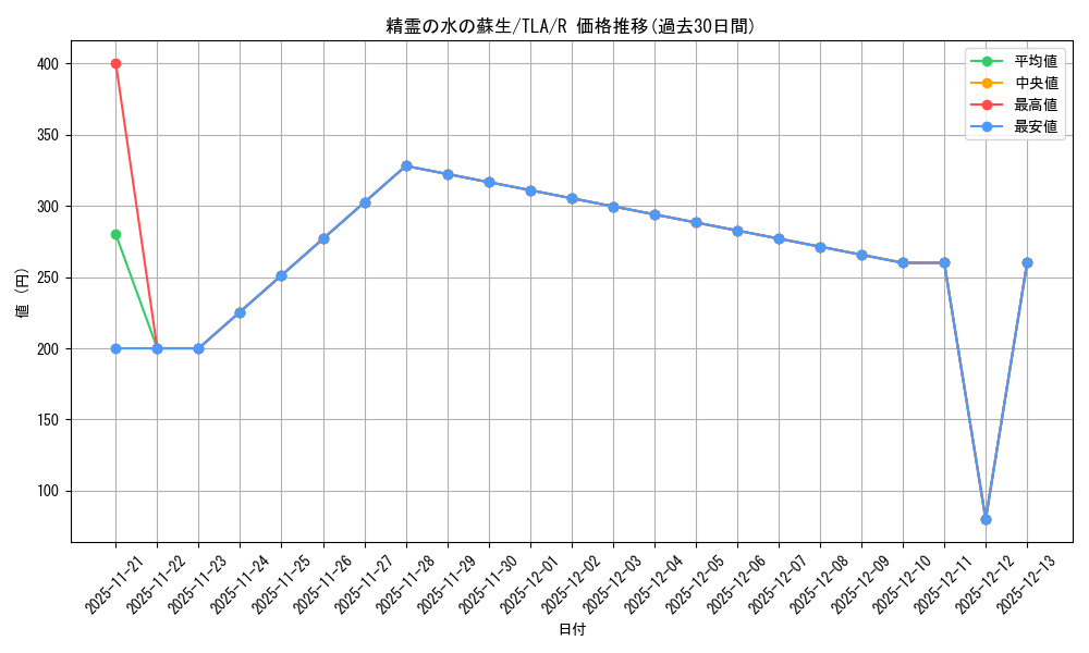 card_392917_series_271337_rarity_323476_graph