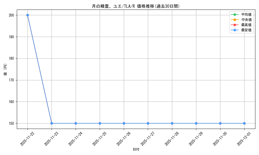 card_392927_series_271337_rarity_323476_graph