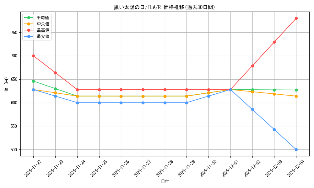 card_392939_series_271337_rarity_323476_graph