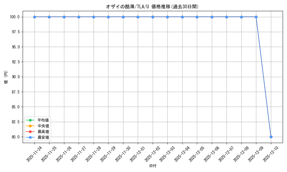 card_392958_series_271337_rarity_323478_graph