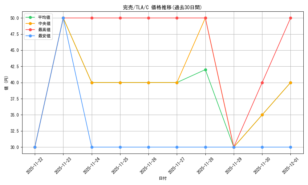 card_392964_series_271337_rarity_323480_graph