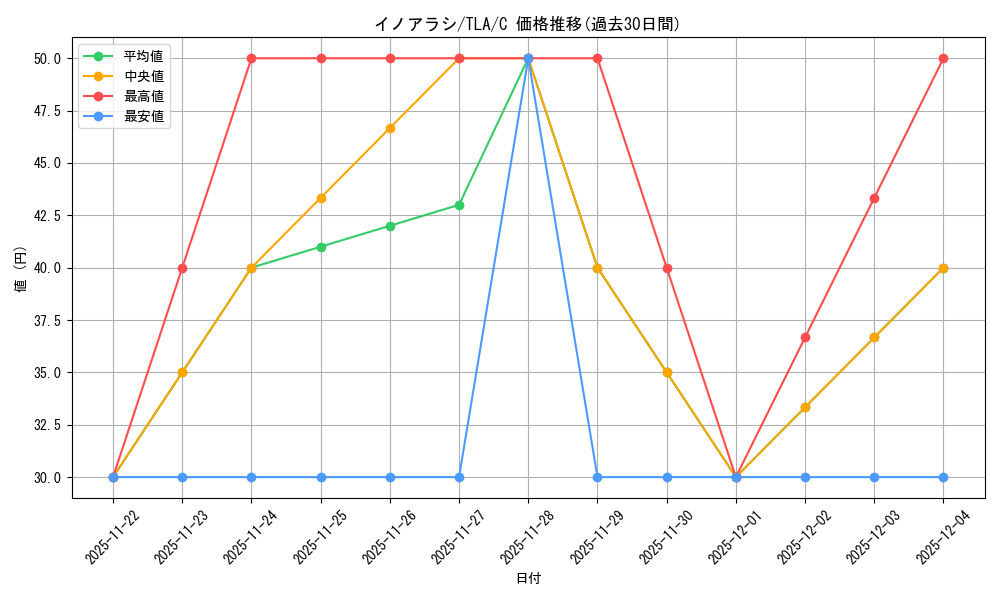 card_392969_series_271337_rarity_323480_graph