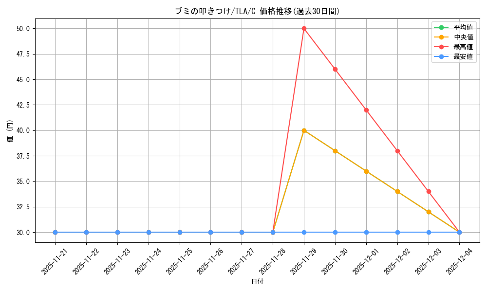 card_392970_series_271337_rarity_323480_graph