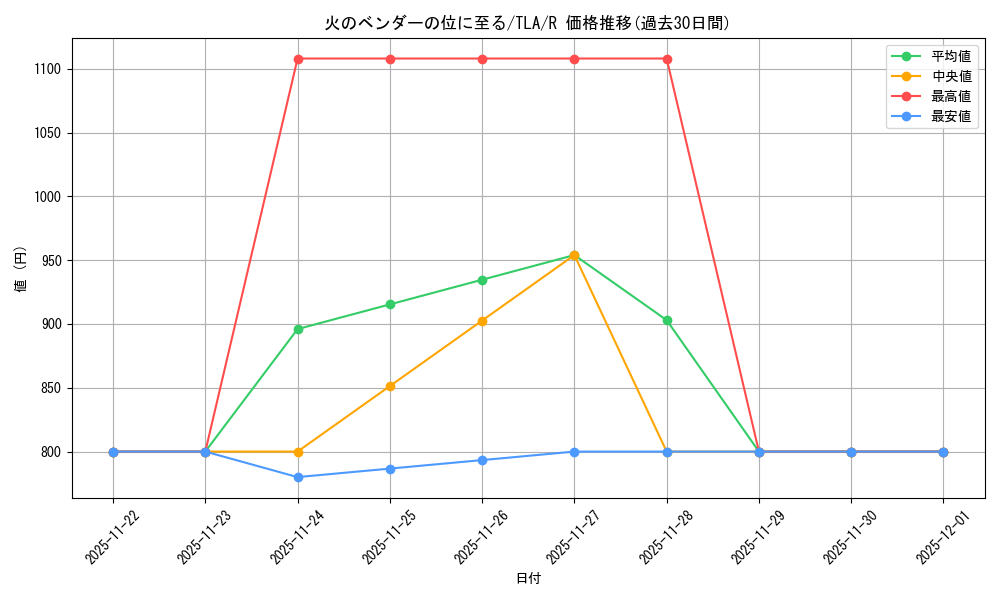 card_392982_series_271337_rarity_323476_graph