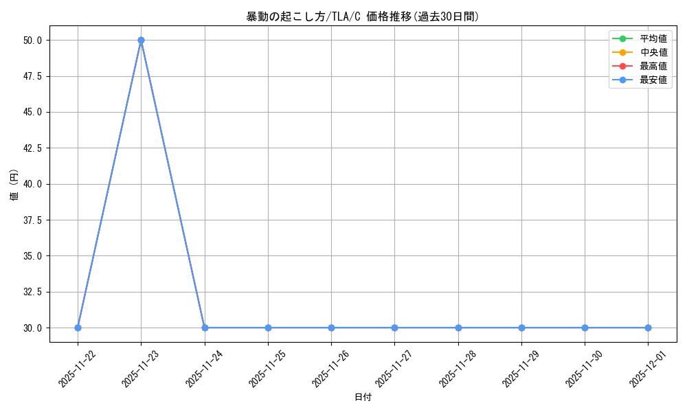 card_392985_series_271337_rarity_323480_graph