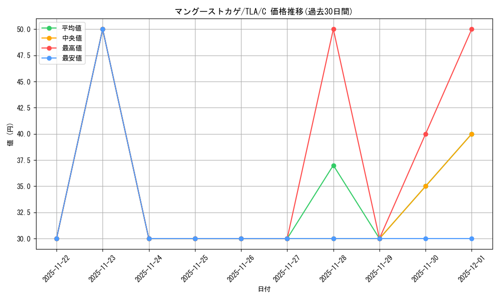 card_392994_series_271337_rarity_323480_graph