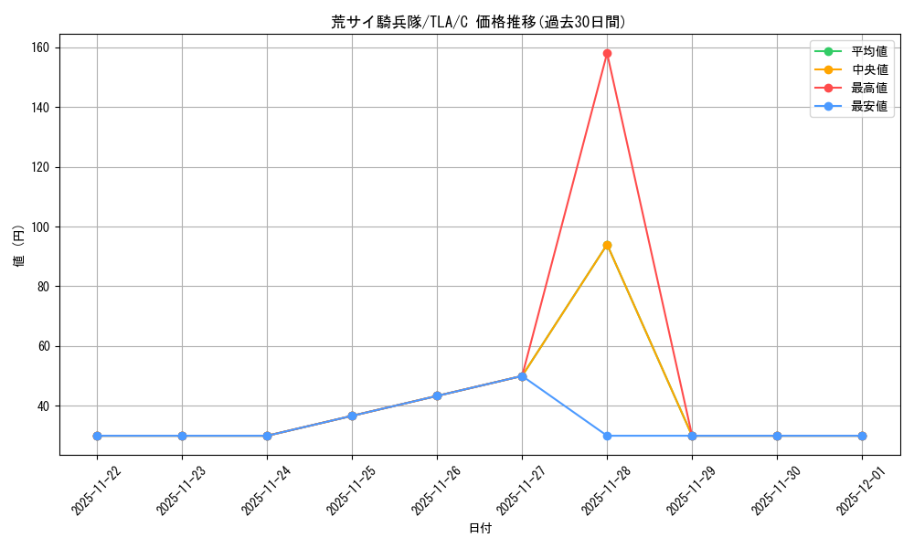card_392998_series_271337_rarity_323480_graph