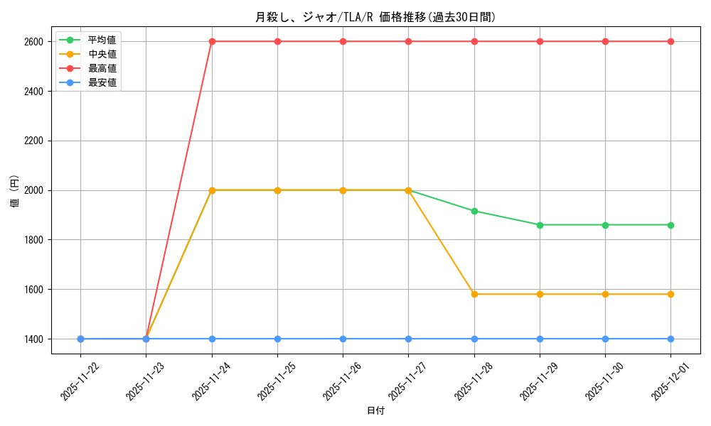 card_393008_series_271337_rarity_323476_graph