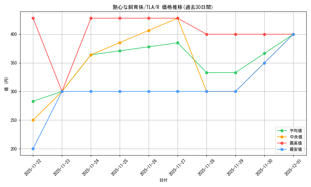 card_393017_series_271337_rarity_323476_graph
