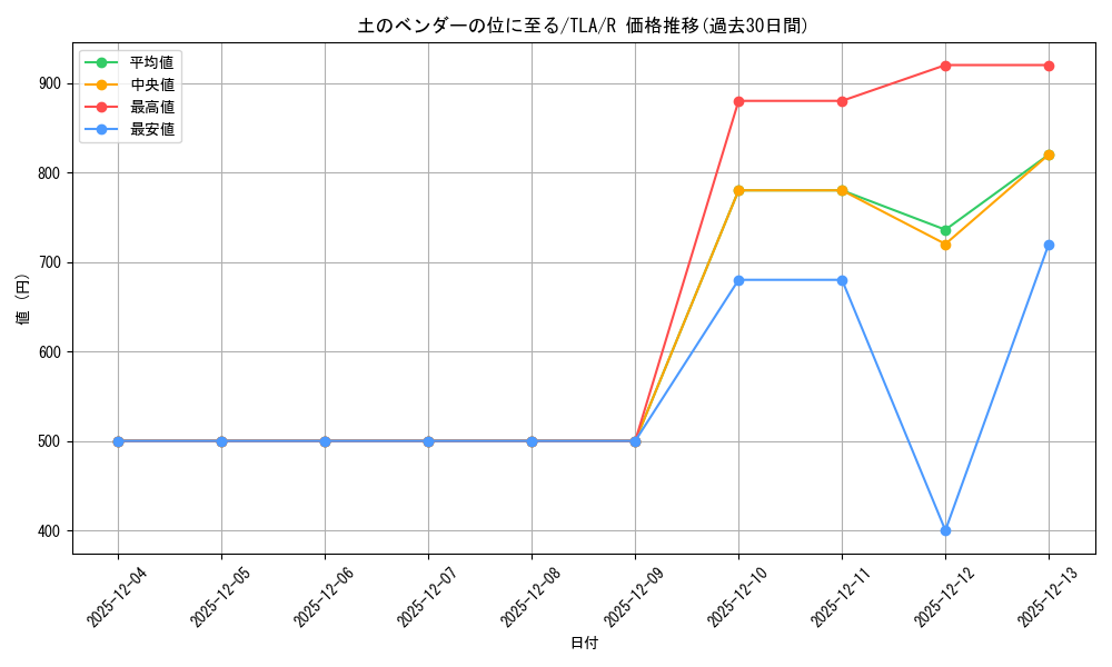 card_393021_series_271337_rarity_323476_graph