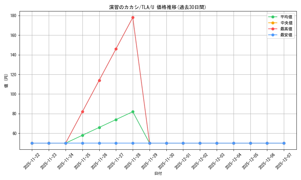 card_393043_series_271337_rarity_323478_graph