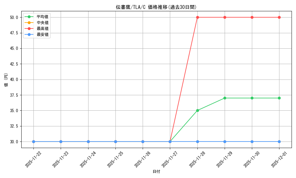 card_393081_series_271337_rarity_323480_graph