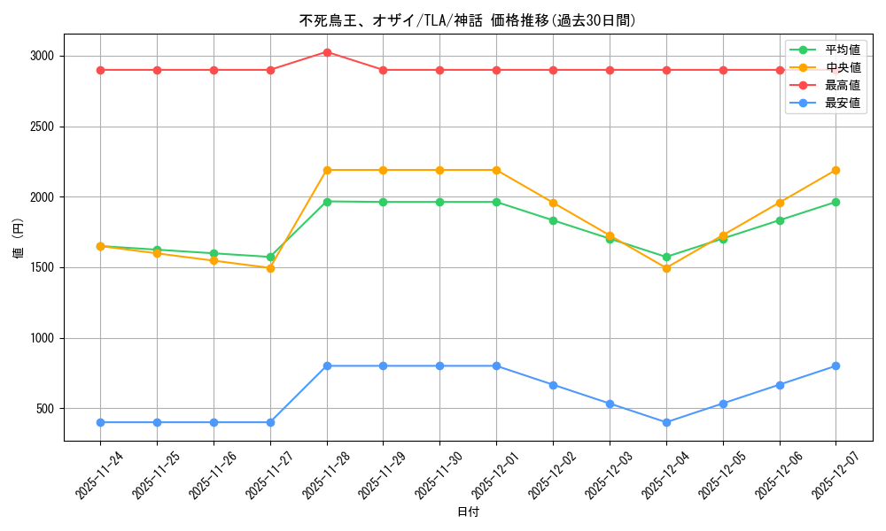 card_393082_series_271337_rarity_323477_graph