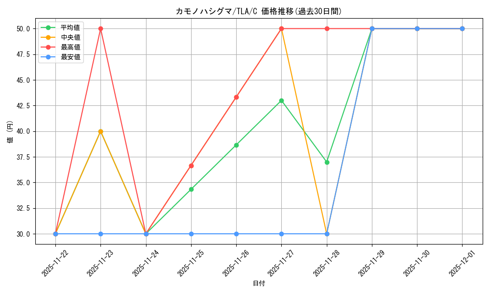 card_393083_series_271337_rarity_323480_graph