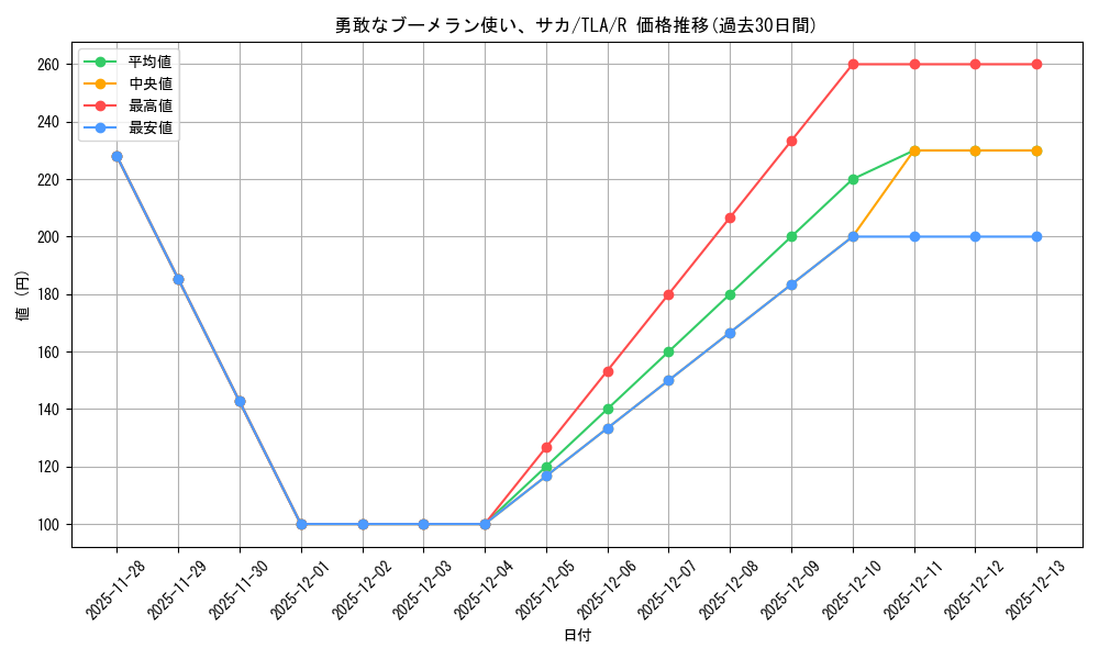 card_393087_series_271337_rarity_323476_graph