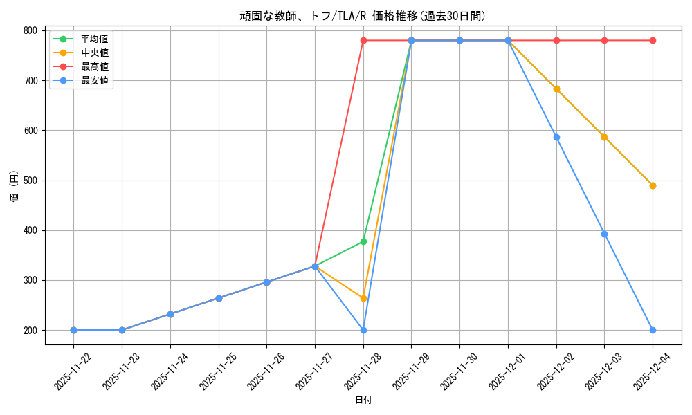 card_393093_series_271337_rarity_323476_graph