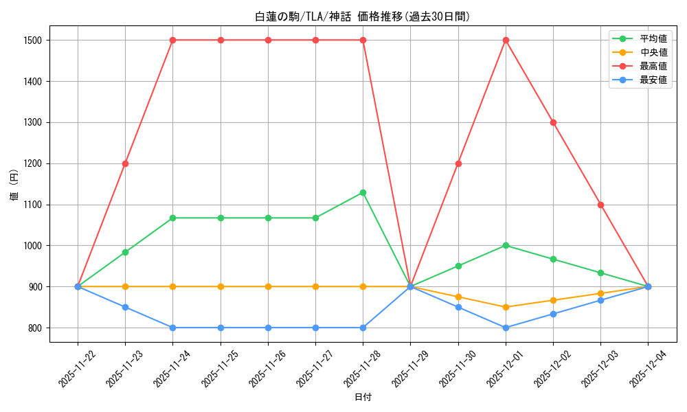 card_393110_series_271337_rarity_323477_graph